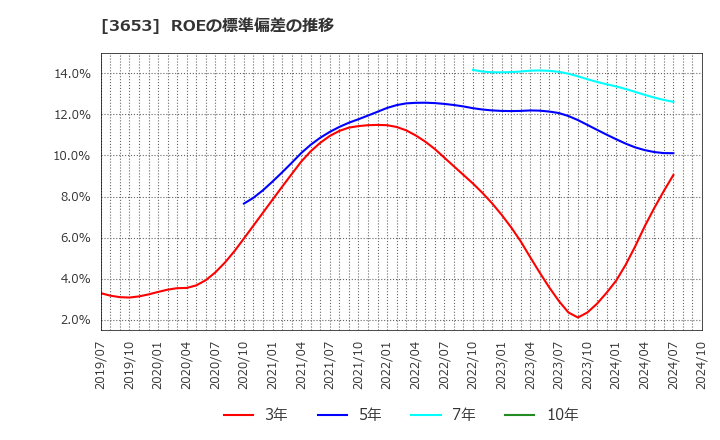 3653 (株)モルフォ: ROEの標準偏差の推移