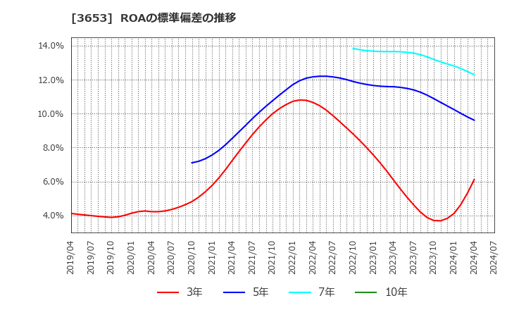 3653 (株)モルフォ: ROAの標準偏差の推移