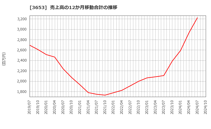 3653 (株)モルフォ: 売上高の12か月移動合計の推移