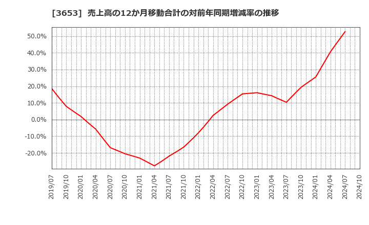 3653 (株)モルフォ: 売上高の12か月移動合計の対前年同期増減率の推移