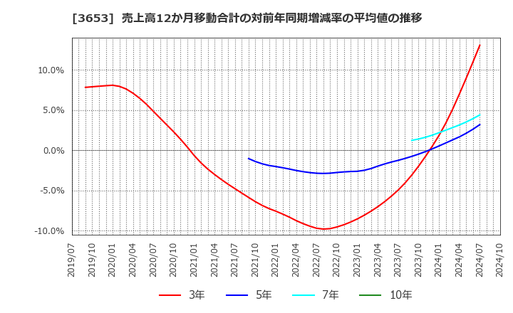 3653 (株)モルフォ: 売上高12か月移動合計の対前年同期増減率の平均値の推移