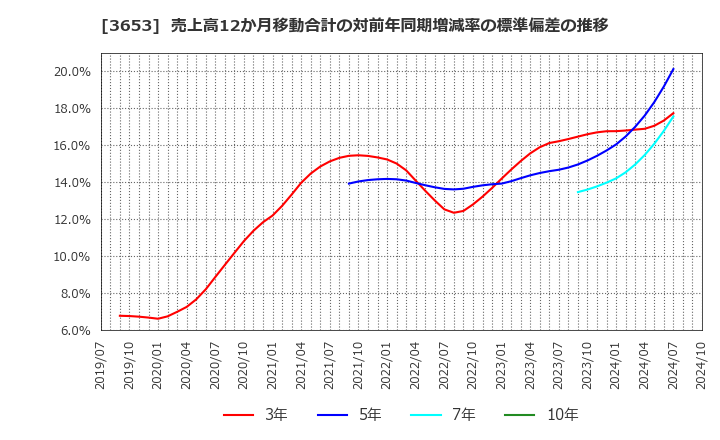 3653 (株)モルフォ: 売上高12か月移動合計の対前年同期増減率の標準偏差の推移