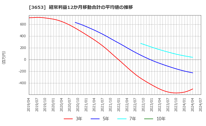 3653 (株)モルフォ: 経常利益12か月移動合計の平均値の推移