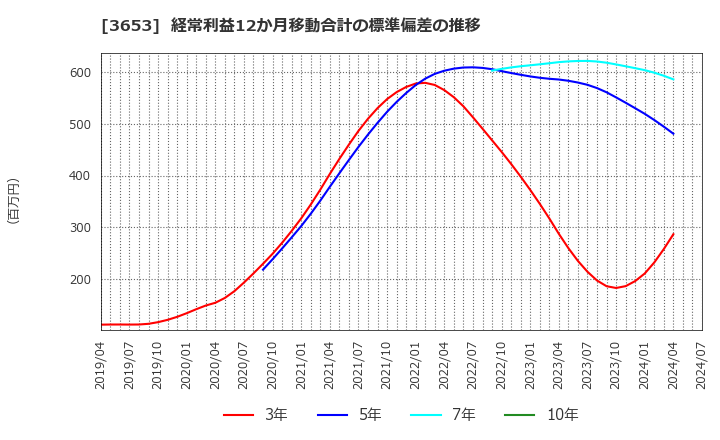 3653 (株)モルフォ: 経常利益12か月移動合計の標準偏差の推移