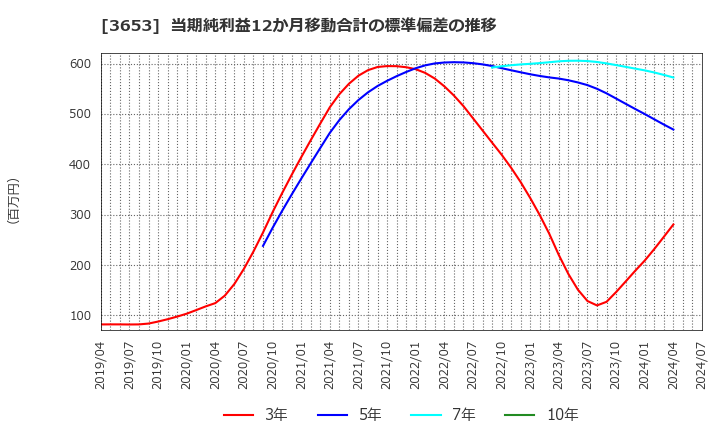 3653 (株)モルフォ: 当期純利益12か月移動合計の標準偏差の推移