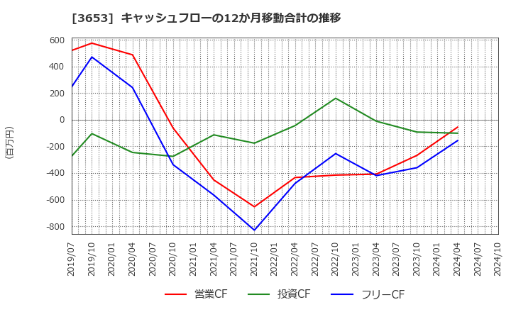 3653 (株)モルフォ: キャッシュフローの12か月移動合計の推移