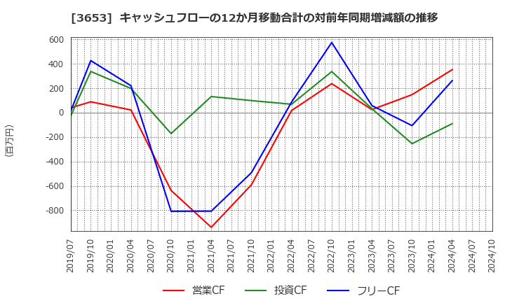 3653 (株)モルフォ: キャッシュフローの12か月移動合計の対前年同期増減額の推移