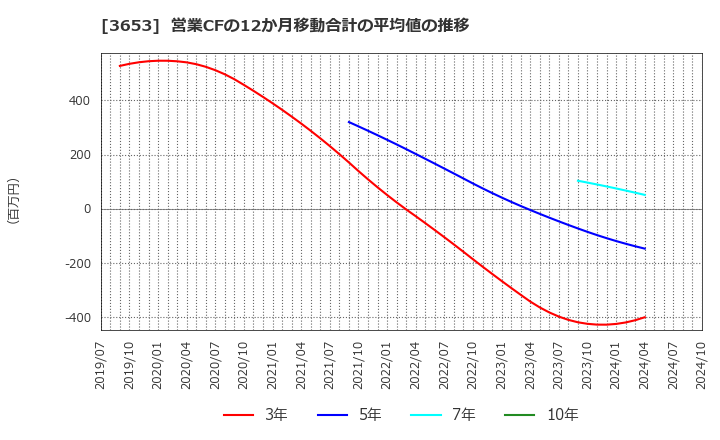 3653 (株)モルフォ: 営業CFの12か月移動合計の平均値の推移