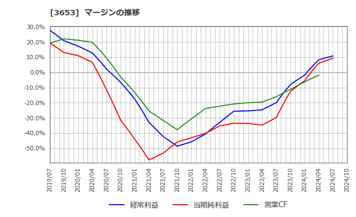 3653 (株)モルフォ: マージンの推移