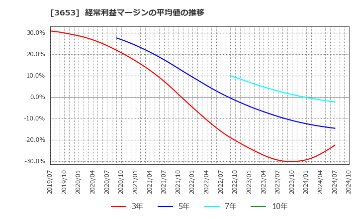 3653 (株)モルフォ: 経常利益マージンの平均値の推移