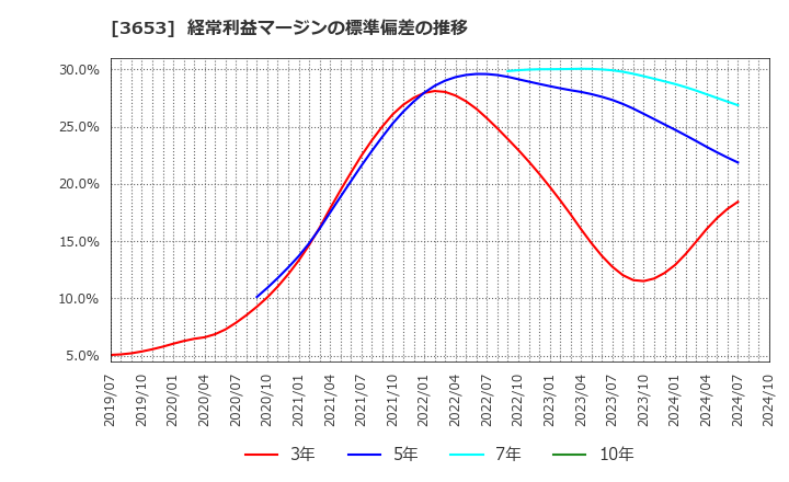 3653 (株)モルフォ: 経常利益マージンの標準偏差の推移