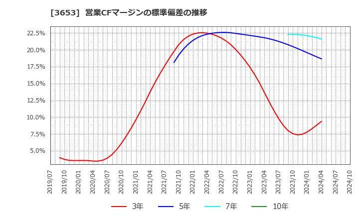 3653 (株)モルフォ: 営業CFマージンの標準偏差の推移