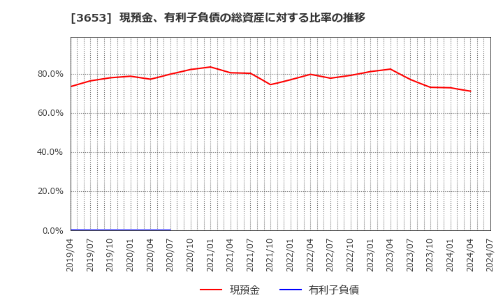 3653 (株)モルフォ: 現預金、有利子負債の総資産に対する比率の推移