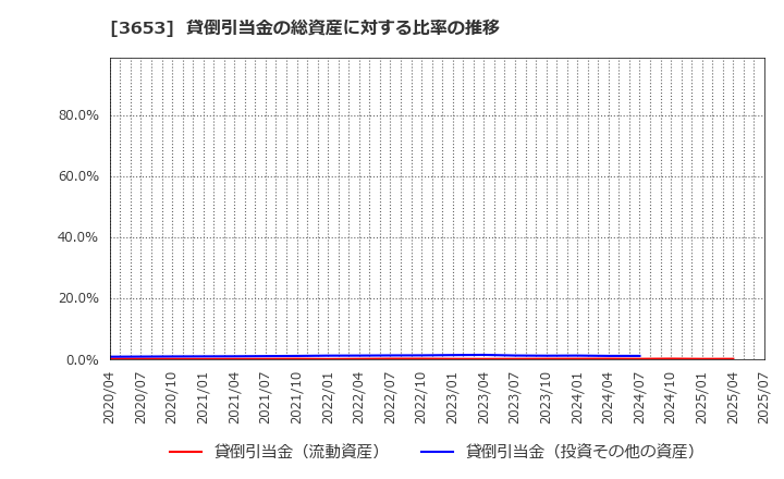 3653 (株)モルフォ: 貸倒引当金の総資産に対する比率の推移