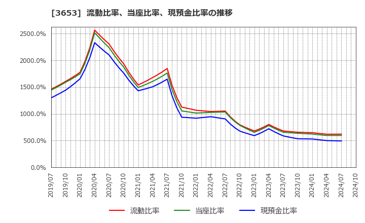 3653 (株)モルフォ: 流動比率、当座比率、現預金比率の推移