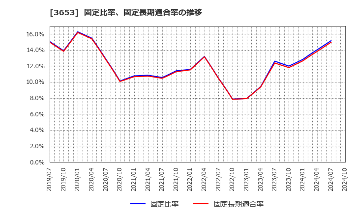 3653 (株)モルフォ: 固定比率、固定長期適合率の推移