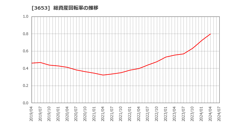 3653 (株)モルフォ: 総資産回転率の推移