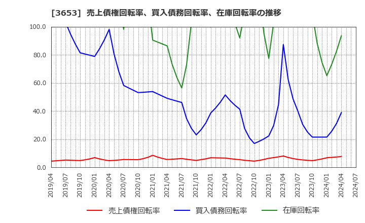 3653 (株)モルフォ: 売上債権回転率、買入債務回転率、在庫回転率の推移