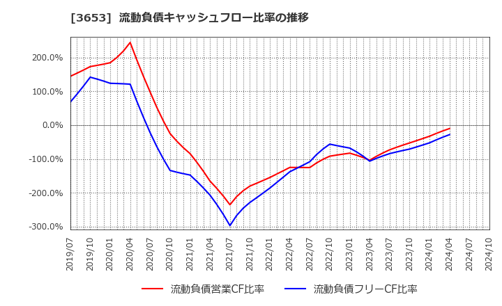 3653 (株)モルフォ: 流動負債キャッシュフロー比率の推移