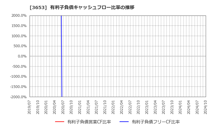 3653 (株)モルフォ: 有利子負債キャッシュフロー比率の推移