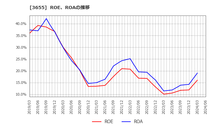 3655 (株)ブレインパッド: ROE、ROAの推移