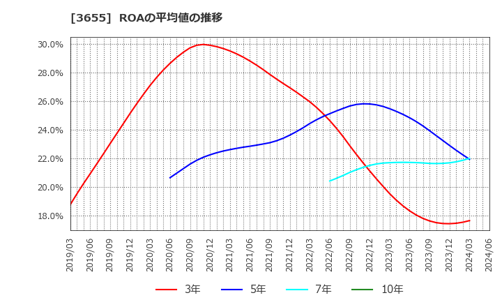 3655 (株)ブレインパッド: ROAの平均値の推移