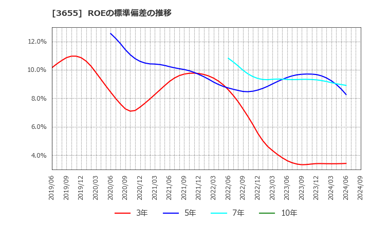 3655 (株)ブレインパッド: ROEの標準偏差の推移