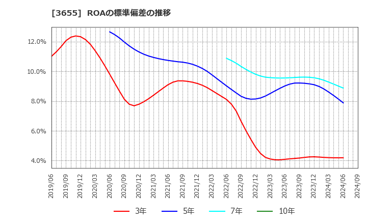 3655 (株)ブレインパッド: ROAの標準偏差の推移