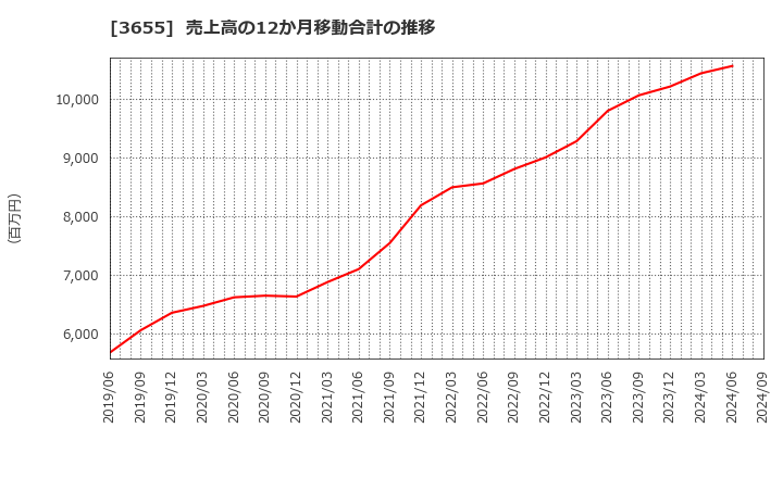 3655 (株)ブレインパッド: 売上高の12か月移動合計の推移