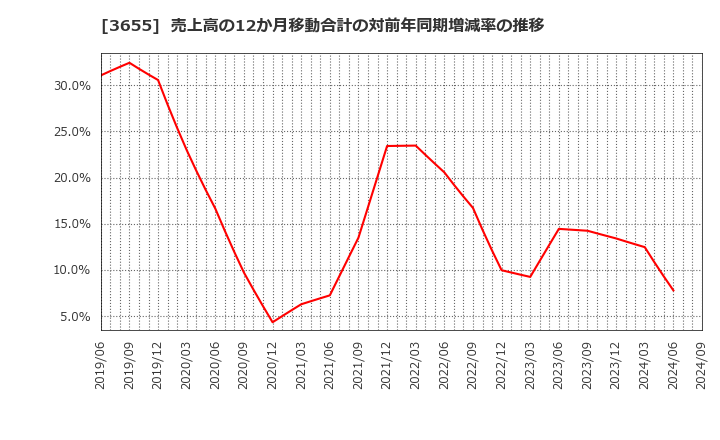 3655 (株)ブレインパッド: 売上高の12か月移動合計の対前年同期増減率の推移