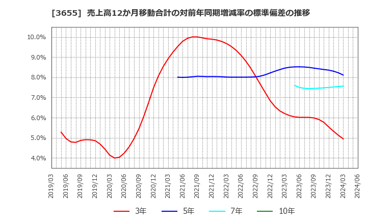 3655 (株)ブレインパッド: 売上高12か月移動合計の対前年同期増減率の標準偏差の推移