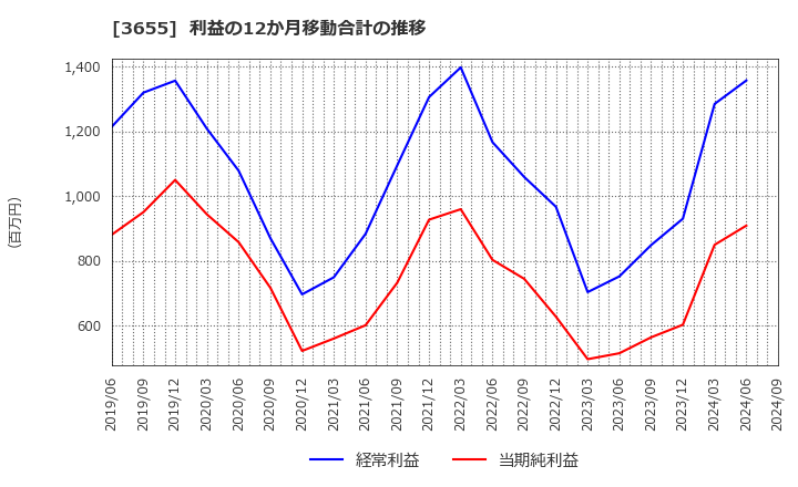 3655 (株)ブレインパッド: 利益の12か月移動合計の推移