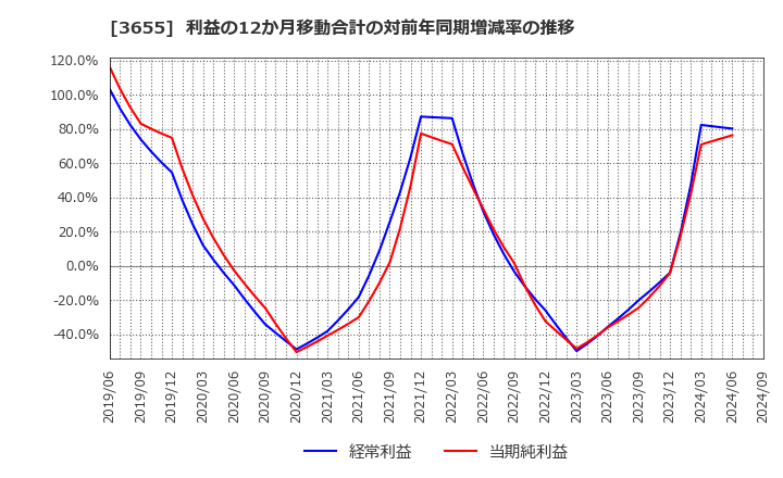 3655 (株)ブレインパッド: 利益の12か月移動合計の対前年同期増減率の推移