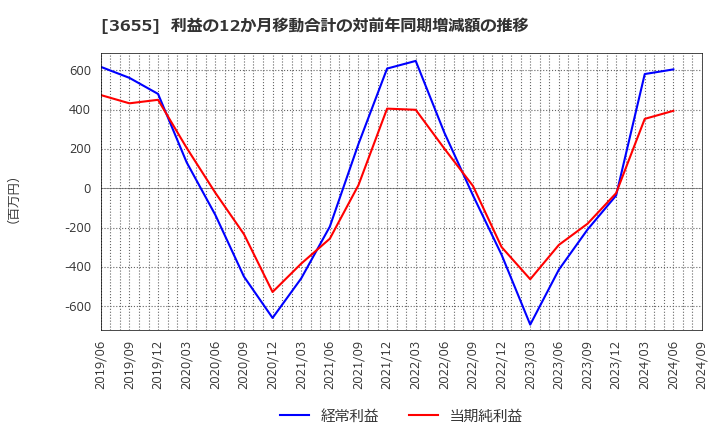 3655 (株)ブレインパッド: 利益の12か月移動合計の対前年同期増減額の推移