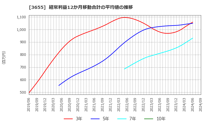 3655 (株)ブレインパッド: 経常利益12か月移動合計の平均値の推移