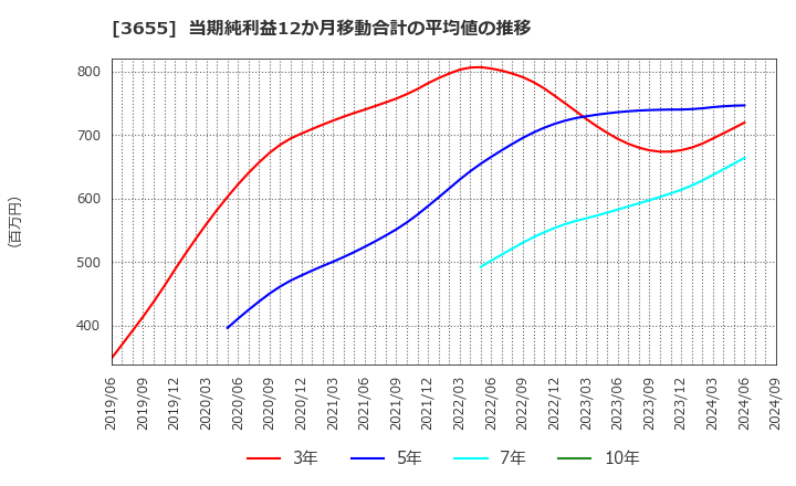 3655 (株)ブレインパッド: 当期純利益12か月移動合計の平均値の推移