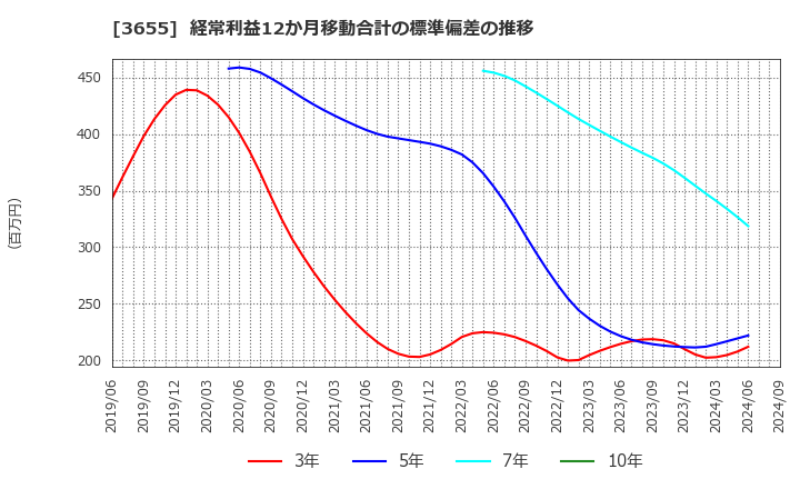 3655 (株)ブレインパッド: 経常利益12か月移動合計の標準偏差の推移