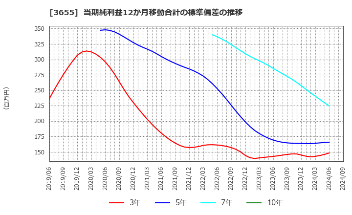 3655 (株)ブレインパッド: 当期純利益12か月移動合計の標準偏差の推移