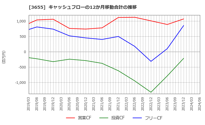 3655 (株)ブレインパッド: キャッシュフローの12か月移動合計の推移