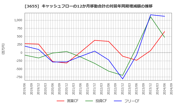 3655 (株)ブレインパッド: キャッシュフローの12か月移動合計の対前年同期増減額の推移