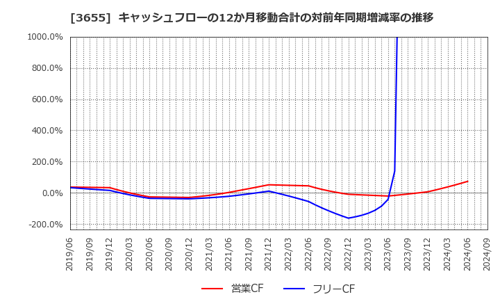 3655 (株)ブレインパッド: キャッシュフローの12か月移動合計の対前年同期増減率の推移