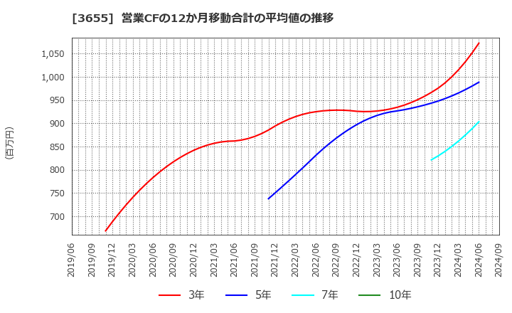 3655 (株)ブレインパッド: 営業CFの12か月移動合計の平均値の推移