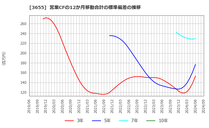 3655 (株)ブレインパッド: 営業CFの12か月移動合計の標準偏差の推移