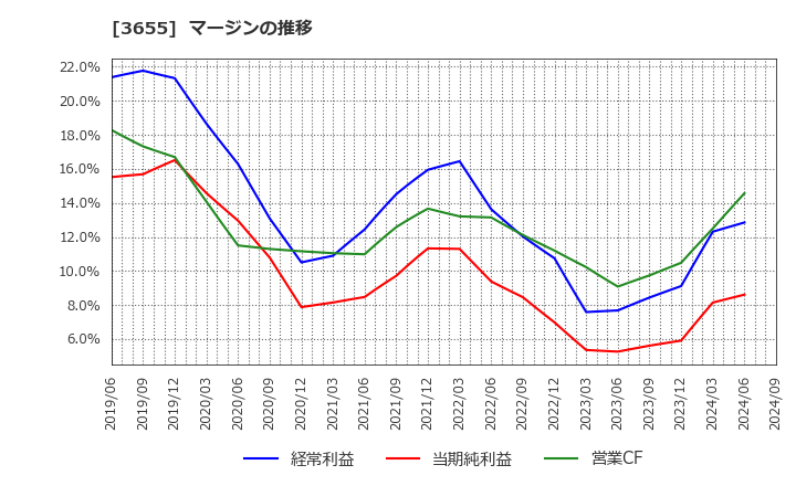 3655 (株)ブレインパッド: マージンの推移