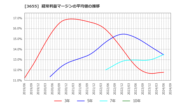 3655 (株)ブレインパッド: 経常利益マージンの平均値の推移