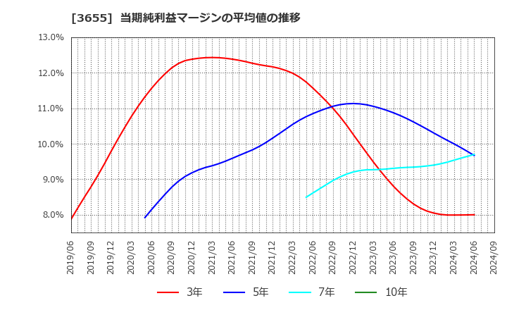 3655 (株)ブレインパッド: 当期純利益マージンの平均値の推移