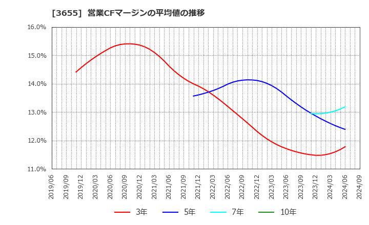 3655 (株)ブレインパッド: 営業CFマージンの平均値の推移