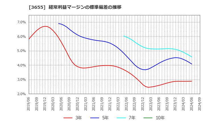 3655 (株)ブレインパッド: 経常利益マージンの標準偏差の推移