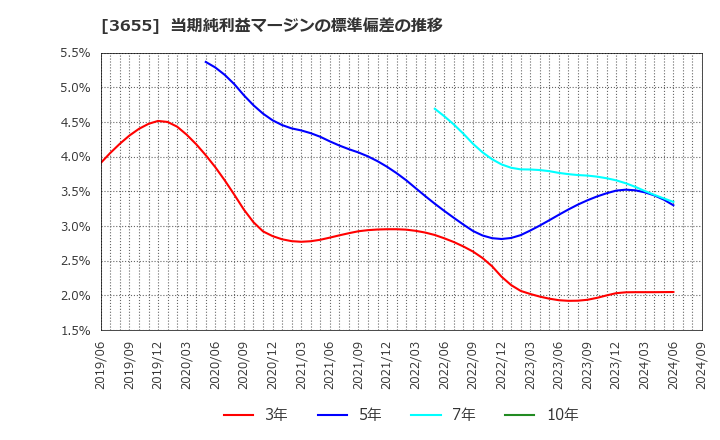 3655 (株)ブレインパッド: 当期純利益マージンの標準偏差の推移