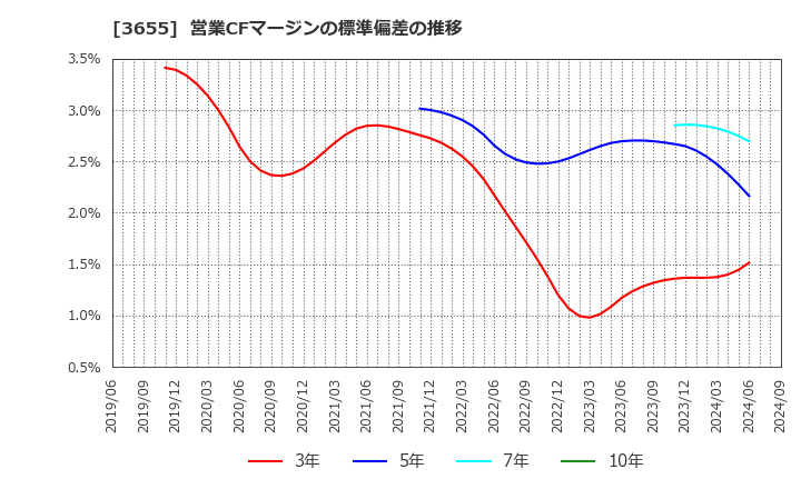 3655 (株)ブレインパッド: 営業CFマージンの標準偏差の推移